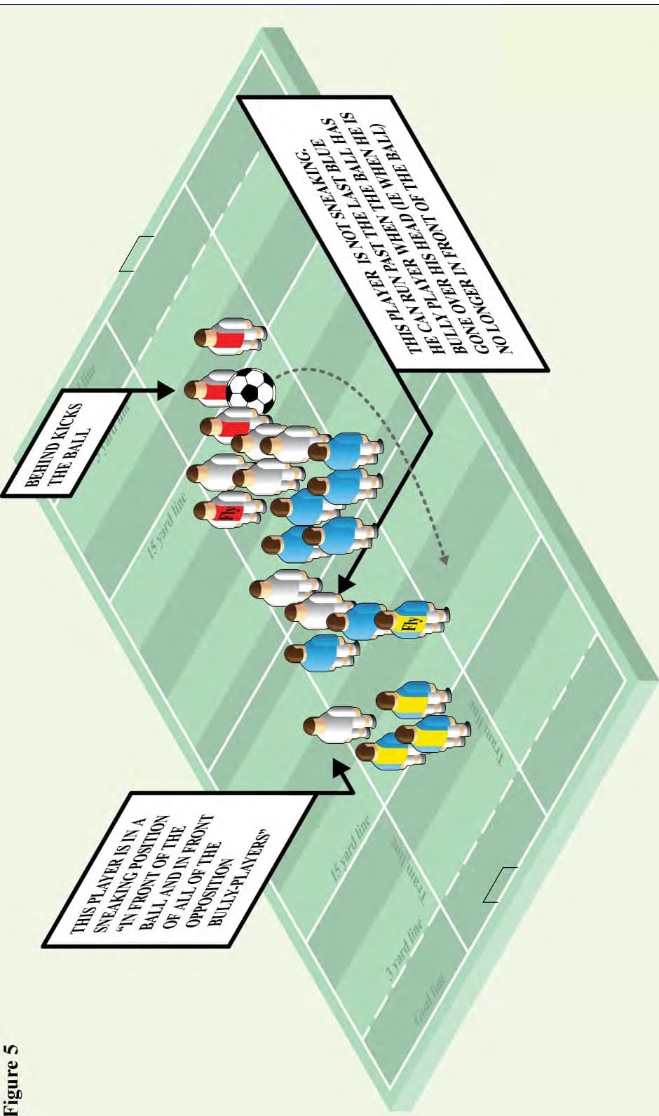 Figure 5 – Sneaking: Behind kicks the ball (O-4)